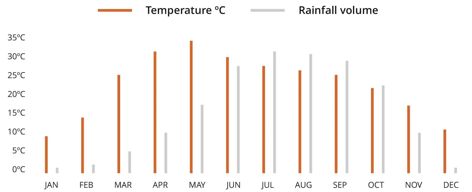 India Climate Chart