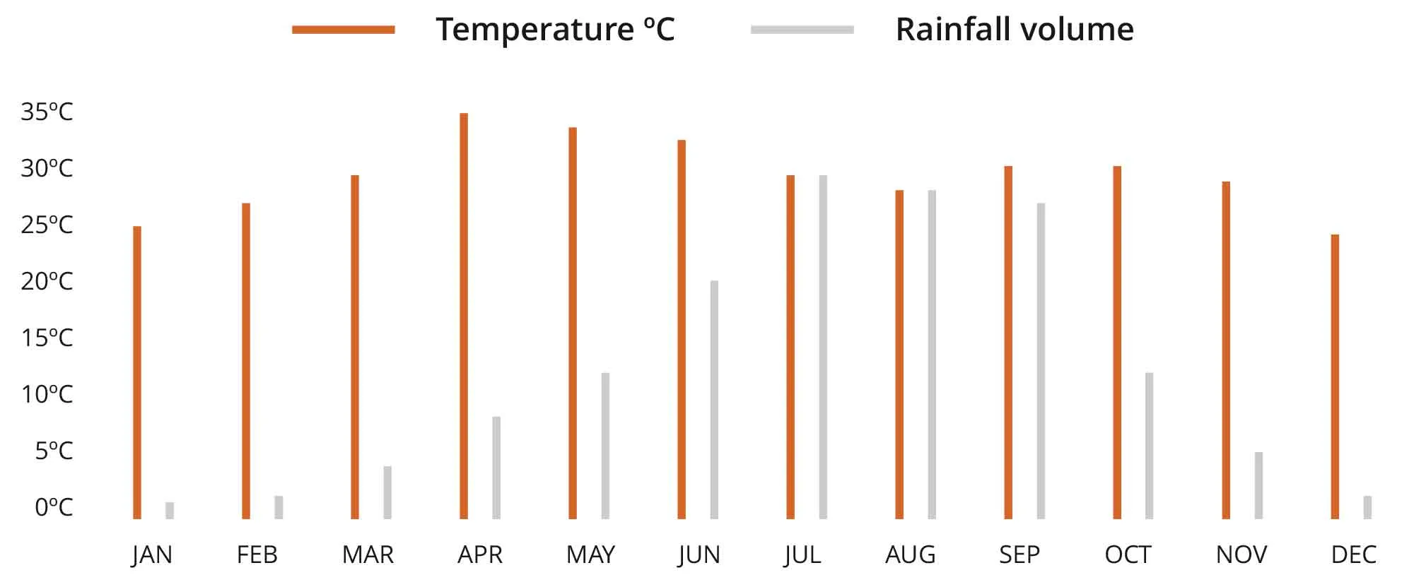 Irrawaddy River Climate Chart