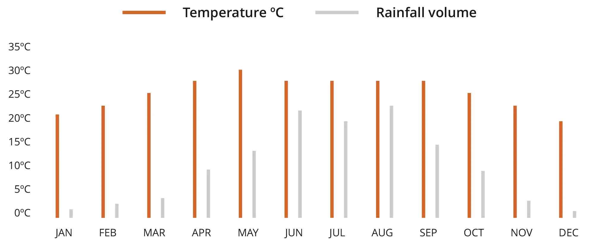 Laos Climate Chart